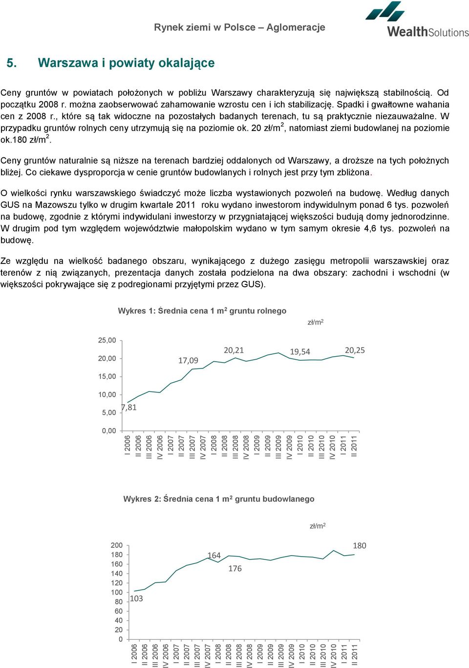 W przypadku gruntów rolnych ceny utrzymują się na poziomie ok. 20, natomiast ziemi budowlanej na poziomie ok.180.