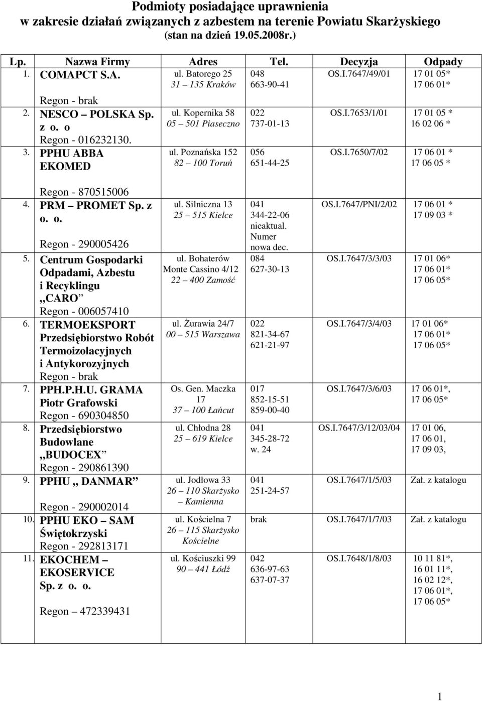 I.7647/49/01 17 01 05* OS.I.7653/1/01 17 01 05 * 16 02 06 * OS.I.7650/7/02 Regon - 870515006 4. PRM PROMET Sp. z o. o. Regon - 290005426 5.