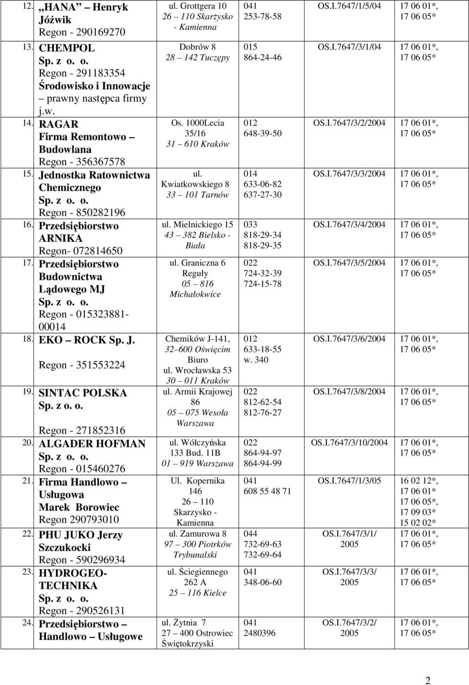 Regon - 351553224 19. SINTAC POLSKA Regon - 271852316 20. ALGADER HOFMAN Regon - 015460276 21. Firma Handlowo Usługowa Marek Borowiec Regon 290793010 22.