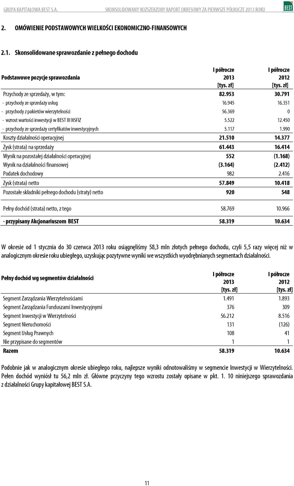 450 - przychody ze sprzedaży certyfikatów inwestycyjnych 5.117 1.990 Koszty działalności operacyjnej 21.510 14.377 Zysk (strata) na sprzedaży 61.443 16.