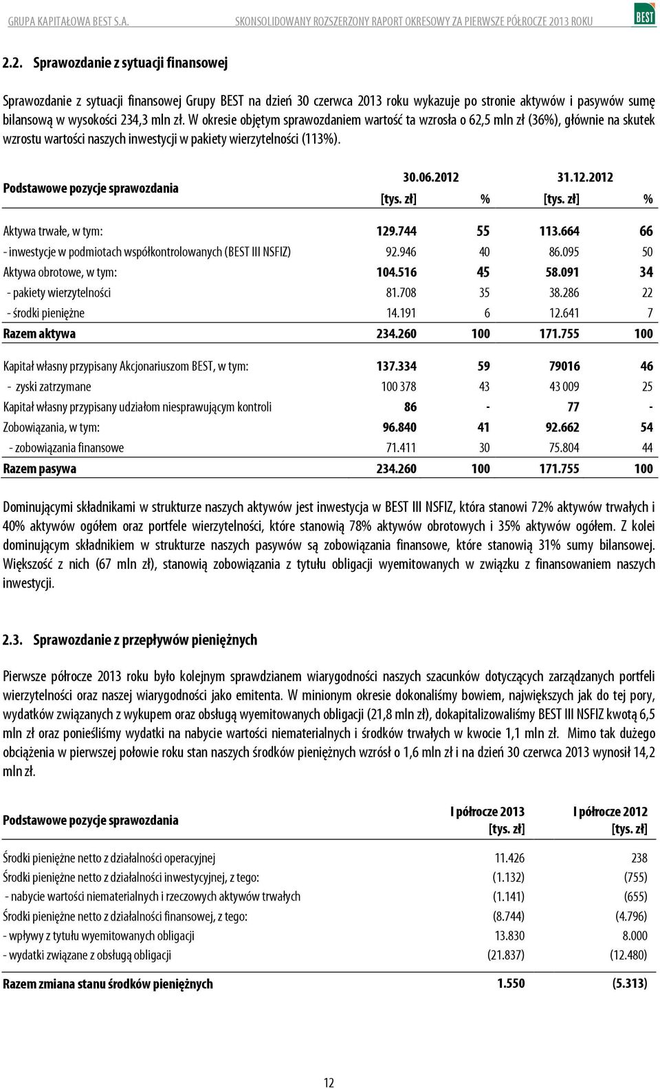 2012 31.12.2012 [tys. zł] % [tys. zł] % Aktywa trwałe, w tym: 129.744 55 113.664 66 - inwestycje w podmiotach współkontrolowanych (BEST III NSFIZ) 92.946 40 86.095 50 Aktywa obrotowe, w tym: 104.