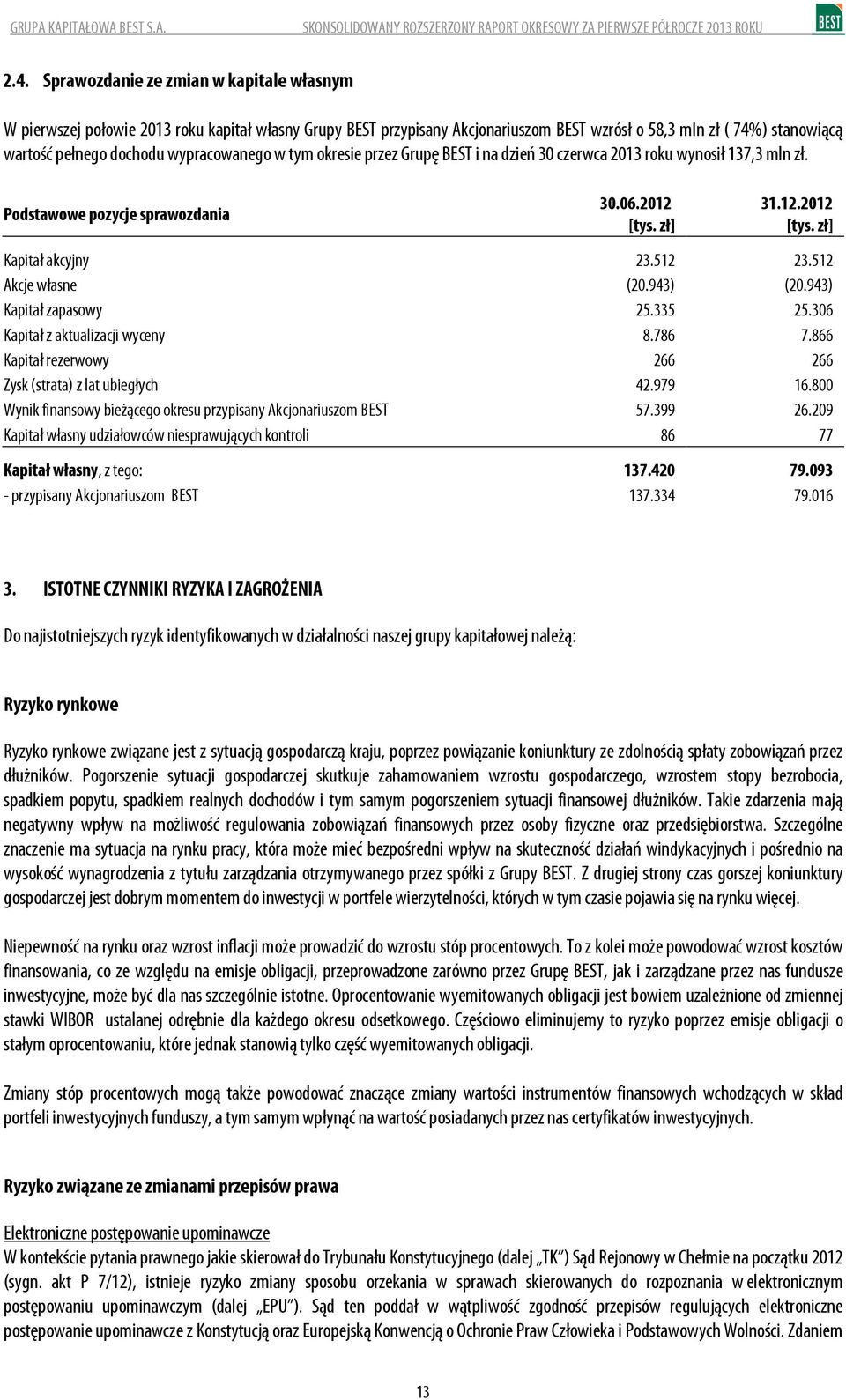 512 Akcje własne (20.943) (20.943) Kapitał zapasowy 25.335 25.306 Kapitał z aktualizacji wyceny 8.786 7.866 Kapitał rezerwowy 266 266 Zysk (strata) z lat ubiegłych 42.979 16.