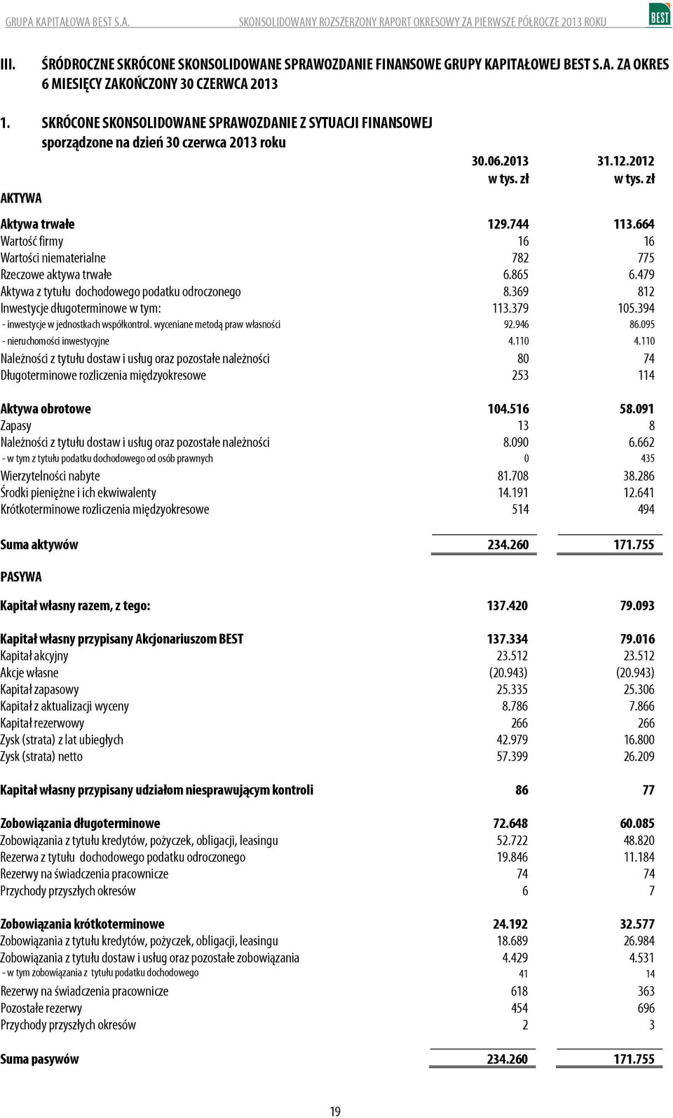 664 Wartość firmy 16 16 Wartości niematerialne 782 775 Rzeczowe aktywa trwałe 6.865 6.479 Aktywa z tytułu dochodowego podatku odroczonego 8.369 812 Inwestycje długoterminowe w tym: 113.379 105.