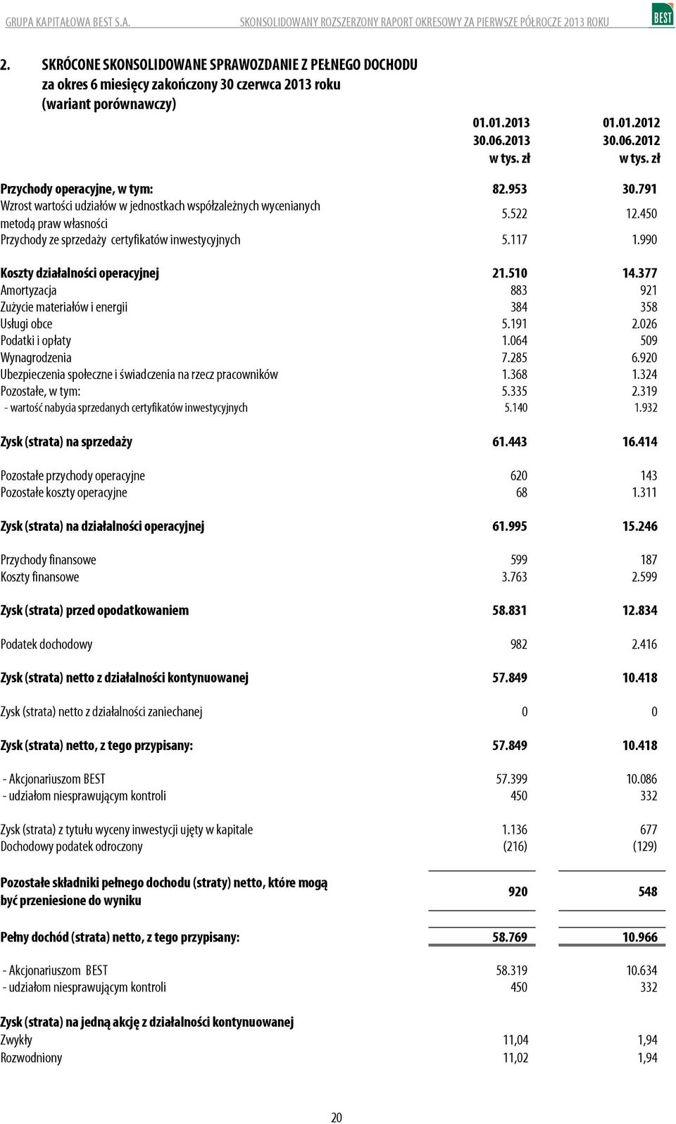 117 1.990 Koszty działalności operacyjnej 21.510 14.377 Amortyzacja 883 921 Zużycie materiałów i energii 384 358 Usługi obce 5.191 2.026 Podatki i opłaty 1.064 509 Wynagrodzenia 7.285 6.