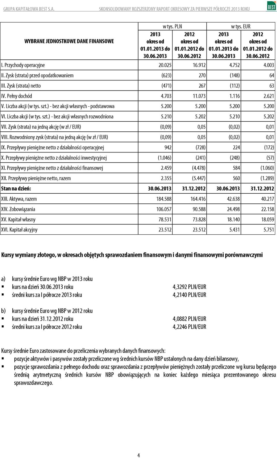 Liczba akcji (w tys. szt.) - bez akcji własnych - podstawowa 5.200 5.200 5.200 5.200 VI. Liczba akcji (w tys. szt.) - bez akcji własnych rozwodniona 5.210 5.202 5.210 5.202 VII.