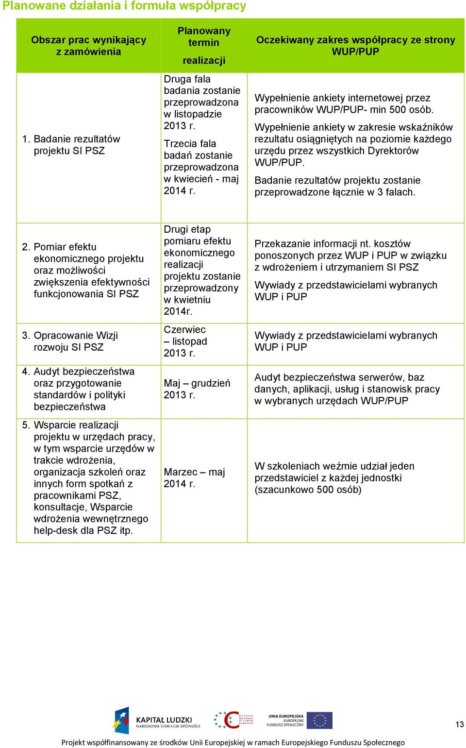 Trzecia fala badań zostanie przeprowadzona w kwiecień - maj Oczekiwany zakres współpracy ze strony WUP/PUP Wypełnienie ankiety internetowej przez pracowników WUP/PUP- min 500 osób.