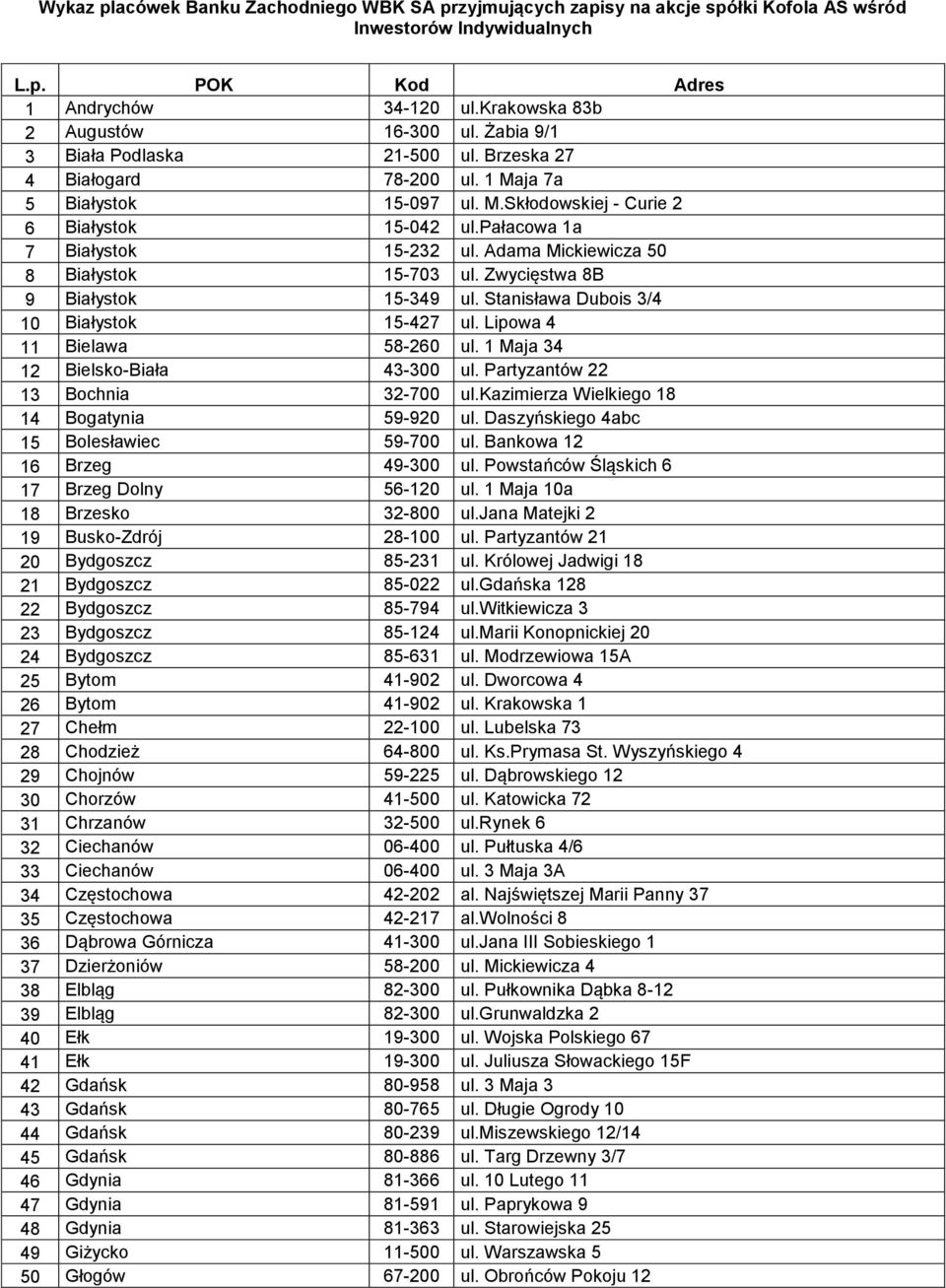 Adama Mickiewicza 50 8 Białystok 15-703 ul. Zwycięstwa 8B 9 Białystok 15-349 ul. Stanisława Dubois 3/4 10 Białystok 15-427 ul. Lipowa 4 11 Bielawa 58-260 ul. 1 Maja 34 12 Bielsko-Biała 43-300 ul.