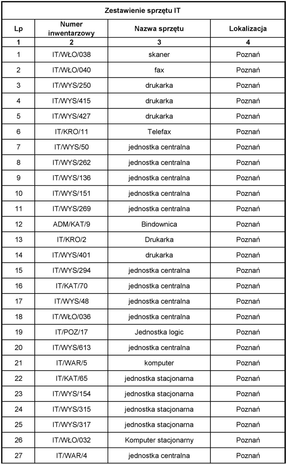 centralna Poznań 11 IT/WYS/269 jednostka centralna Poznań 12 ADM/KAT/9 Bindownica Poznań 13 IT/KRO/2 Drukarka Poznań 14 IT/WYS/401 drukarka Poznań 15 IT/WYS/294 jednostka centralna Poznań 16
