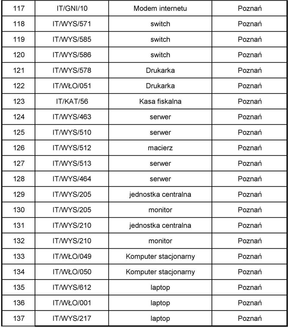128 IT/WYS/464 serwer Poznań 129 IT/WYS/205 jednostka centralna Poznań 130 IT/WYS/205 monitor Poznań 131 IT/WYS/210 jednostka centralna Poznań 132 IT/WYS/210 monitor