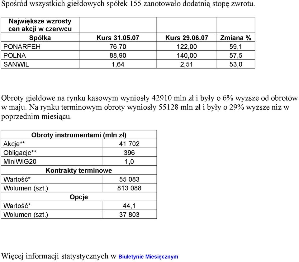 obrotów w maju. Na rynku terminowym obroty wyniosły 55128 mln zł i były o 29% wyższe niż w poprzednim miesiącu.