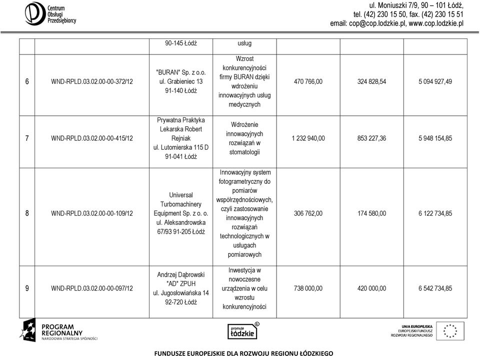 Lutomierska 115 D 91-041 Łódź Wdrożenie innowacyjnych rozwiązań w stomatologii 1 232 940,00 853 227,36 5 948 154,85 8 WND-RPLD.03.02.00-00-109/12 Universal Turbomachinery Equipment Sp. z o. o. ul.