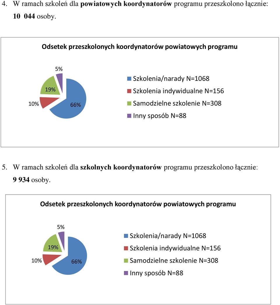 Samodzielne szkolenie N=308 Inny sposób N=88 5.