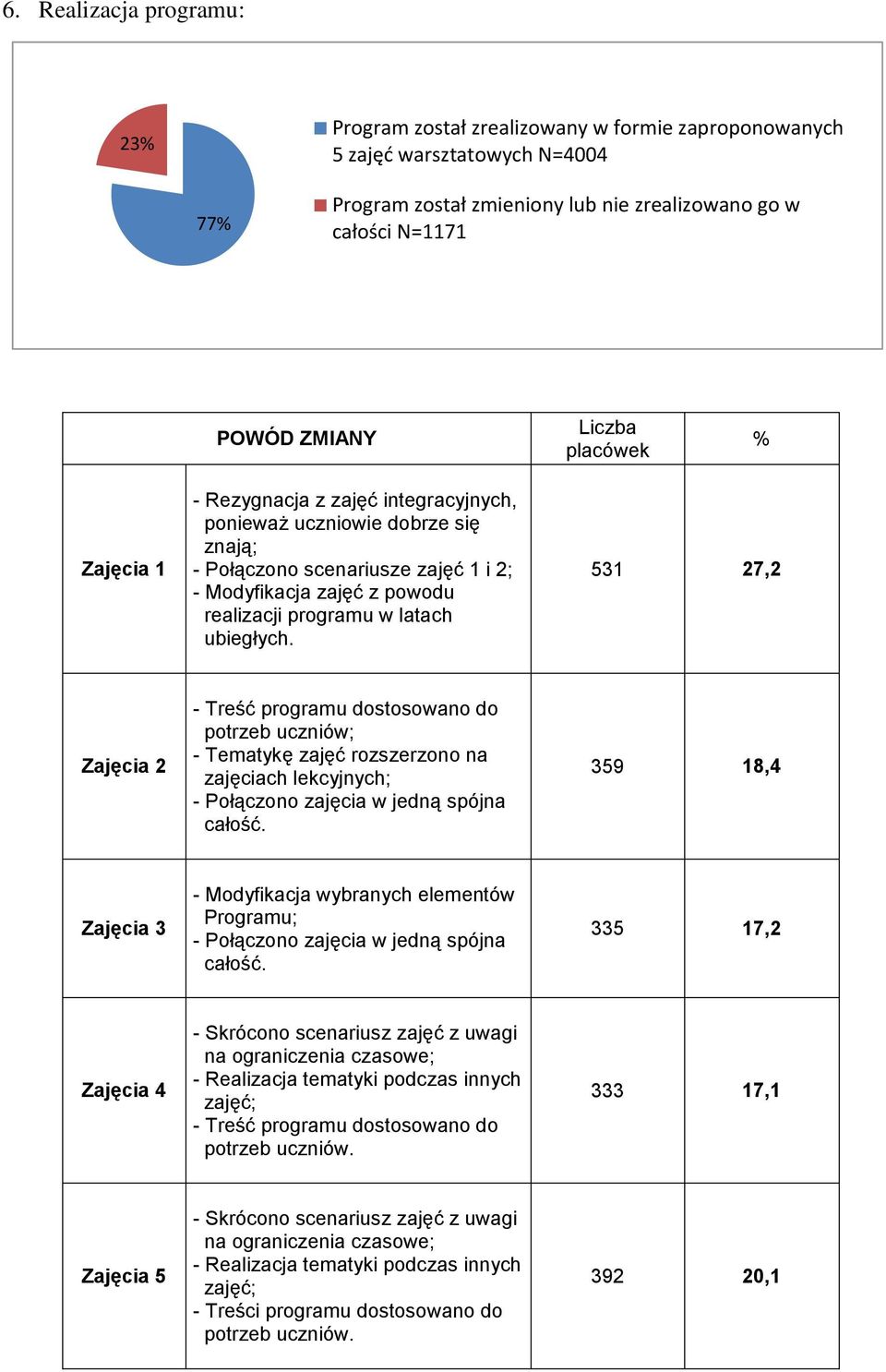 531 27,2 Zajęcia 2 - Treść programu dostosowano do potrzeb uczniów; - Tematykę zajęć rozszerzono na zajęciach lekcyjnych; - Połączono zajęcia w jedną spójna całość.