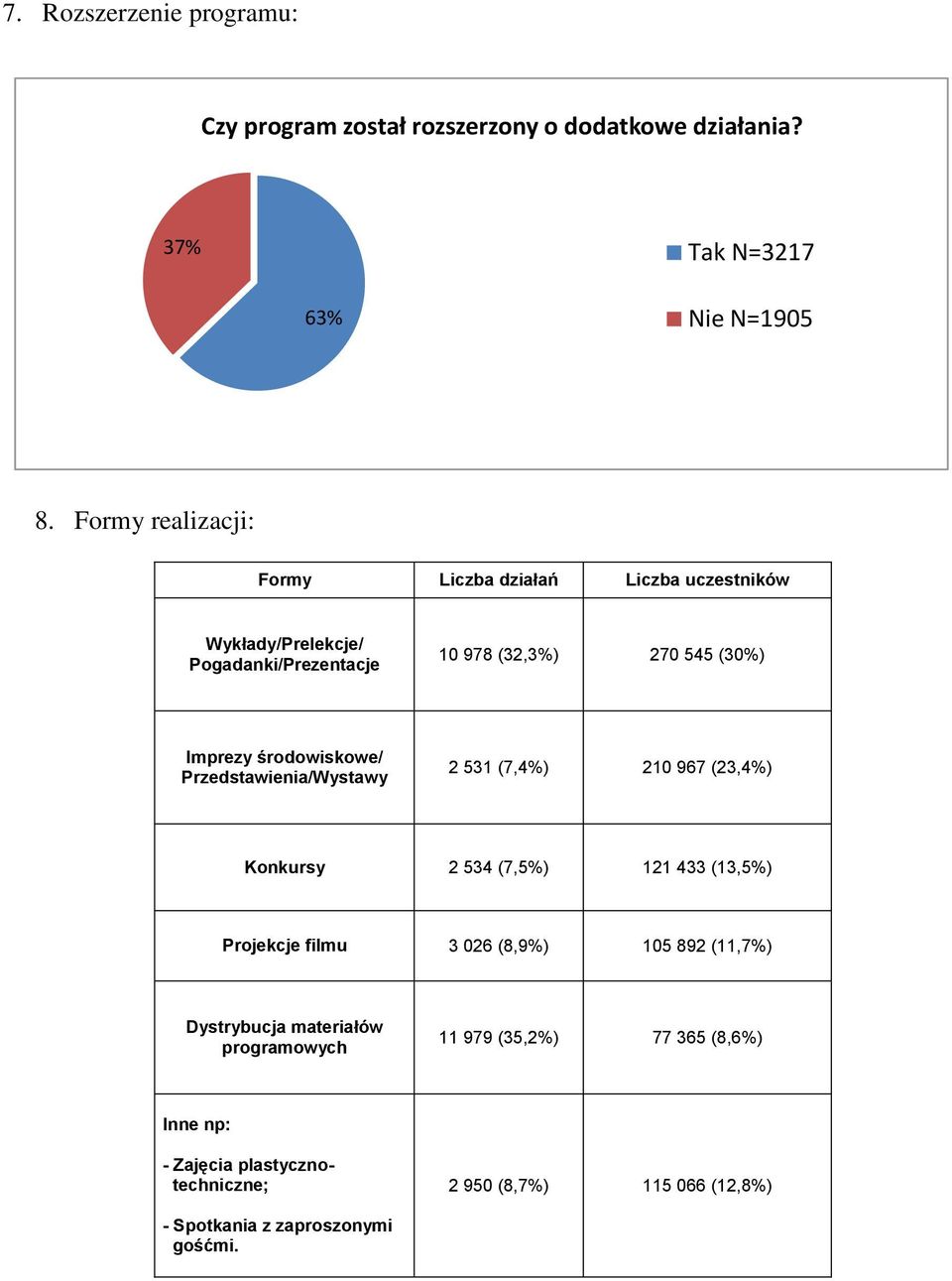 środowiskowe/ Przedstawienia/Wystawy 2 531 (7,4%) 210 967 (23,4%) Konkursy 2 534 (7,5%) 121 433 (13,5%) Projekcje filmu 3 026 (8,9%) 105 892