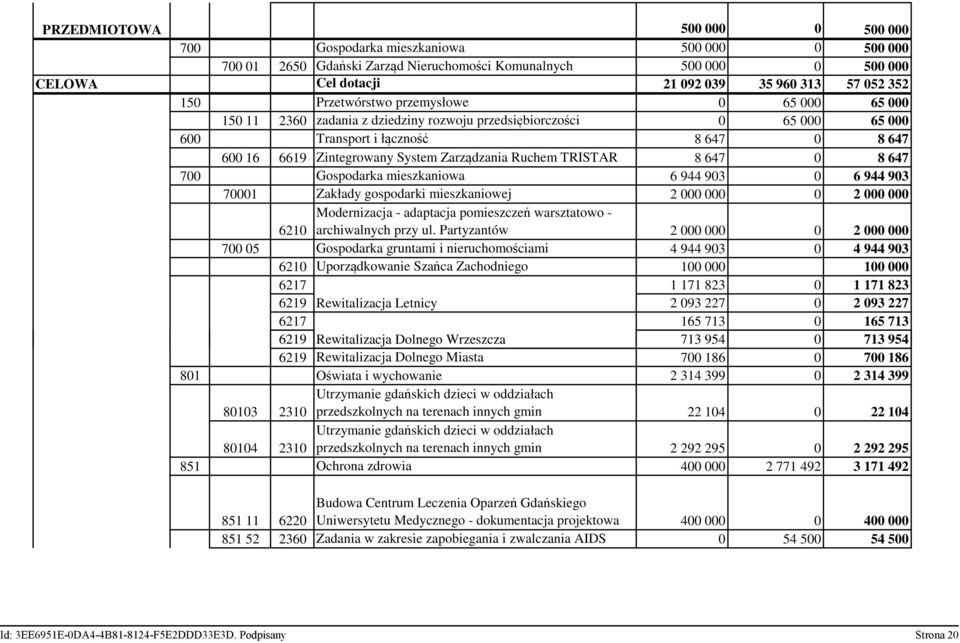 Zarządzania Ruchem TRISTAR 8 647 0 8 647 700 Gospodarka mieszkaniowa 6 944 903 0 6 944 903 70001 Zakłady gospodarki mieszkaniowej 2 000 000 0 2 000 000 Modernizacja - adaptacja pomieszczeń