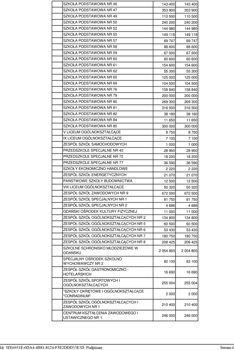 PODSTAWOWA NR 80 SZKOŁA PODSTAWOWA NR 81 SZKOŁA PODSTAWOWA NR 82 SZKOŁA PODSTAWOWA NR 84 SZKOŁA PODSTAWOWA NR 85 V LICEUM OGÓLNOKSZTAŁCĄCE IX LICEUM OGÓLNOKSZTAŁCĄCE ZESPÓŁ SZKÓŁ SAMOCHODOWYCH