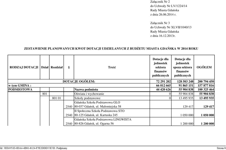 spoza sektora finansów publicznych OGÓŁEM DOTACJE OGÓŁEM: 72 291 202 128 503 248 200 794 450 w tym GMINA : 66 012 665 91 865 151 157 877 816 PODMIOTOWA Nazwa podmiotu 44 420 626 55 904 838 100 325