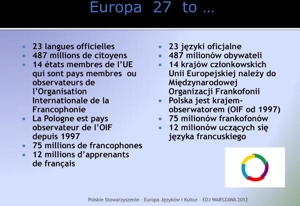 oficjalne 487 milionów obywateli 14 krajów członkowskich Unii Europejskiej należy do Międzynarodowej Organizacji Frankofonii Polska jest