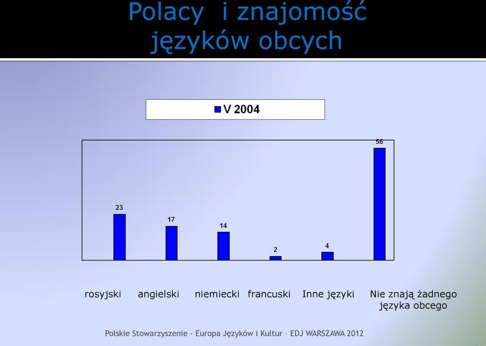 znają żadnego języka obcego Polskie