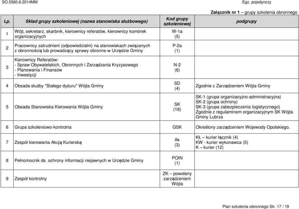 Obywatelskich, Obronnych i Zarządzania Kryzysowego - Planowania i Finansów - Inwestycji N-2 (6) 4 Obsada służby "Stałego dyżuru" Wójta Gminy 5 Obsada Stanowiska Kierowania Wójta Gminy SD (4) SK (18)