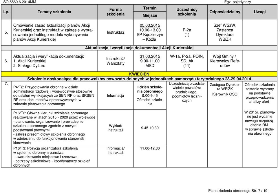 00 SP Kędzierzyn Koźle P-2a (1) Szef WSzW, Zastępca Dyrektora WBiZK Aktualizacja i weryfikacja dokumentacji Akcji Kurierskiej 6. Aktualizacja i weryfikacja dokumentacji: 1. Akcji Kurierskiej 2.