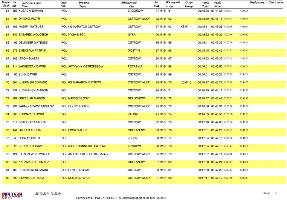 M16/ 64 00:45:32 00:45:29 00:22:56 00:45:32 65 99 DELINGER MATEUSZ POL OSTRÓW 89 M16/ 65 00:45:41 00:45:32 00:22:26 00:45:41 66 572 SMEKTAŁA PATRYK POL GOSTYŃ 87 M16/ 66 00:45:45 00:45:42 00:22:43