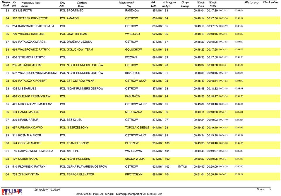 JEZUSA OSTRÓW 87 M16/ 87 00:48:20 00:48:05 00:23:55 00:48:20 88 669 WALEROWICZ PATRYK POL GOŁUCHÓW TEAM GOLUCHOW 92 M16/ 88 00:48:25 00:47:58 00:24:12 00:48:25 89 606 STREMICH PATRYK POL POZNAŃ 89