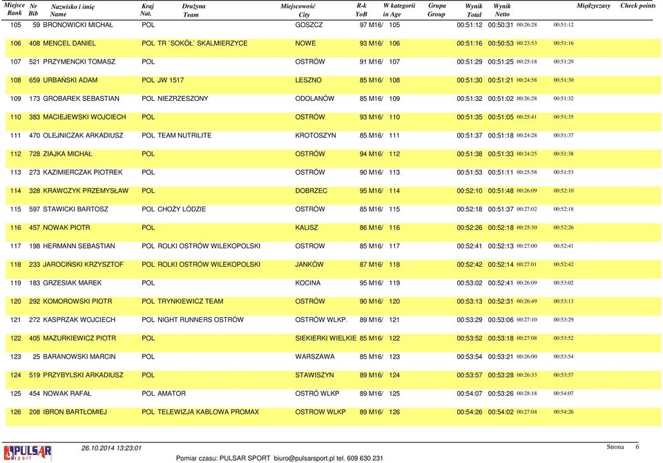 NIEZRZESZONY ODOLANÓW 85 M16/ 109 00:51:32 00:51:02 00:26:28 00:51:32 110 383 MACIEJEWSKI WOJCIECH POL OSTRÓW 93 M16/ 110 00:51:35 00:51:05 00:25:41 00:51:35 111 470 OLEJNICZAK ARKADIUSZ POL TEAM