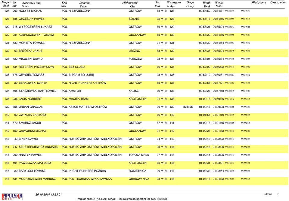 OSTRÓW 91 M16/ 131 00:55:32 00:54:54 00:28:09 00:55:32 132 63 BRZÓZKA JAKUB POL LESZNO 88 M16/ 132 00:55:36 00:55:24 00:26:35 00:55:36 133 422 MIKULSKI DAWID POL PLESZEW 93 M16/ 133 00:56:04 00:55:34