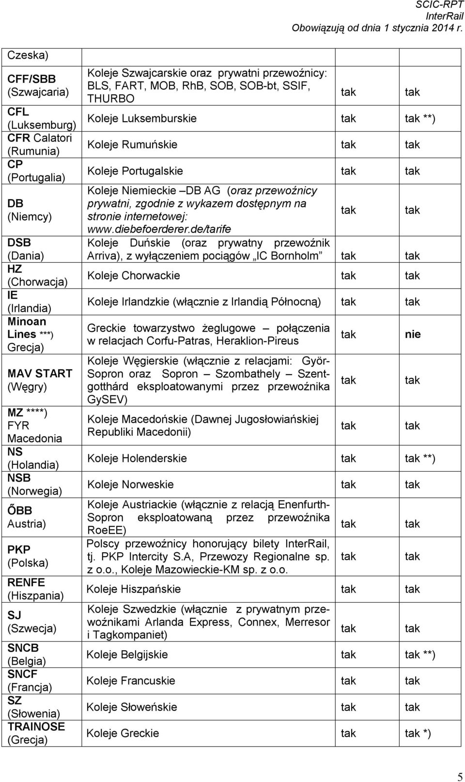 przewoźnicy: BLS, FART, MOB, RhB, SOB, SOB-bt, SSIF, THURBO Koleje Luksemburskie **) Koleje Rumuńskie Koleje Portugalskie Koleje Niemieckie DB AG (oraz przewoźnicy prywatni, zgodnie z wykazem