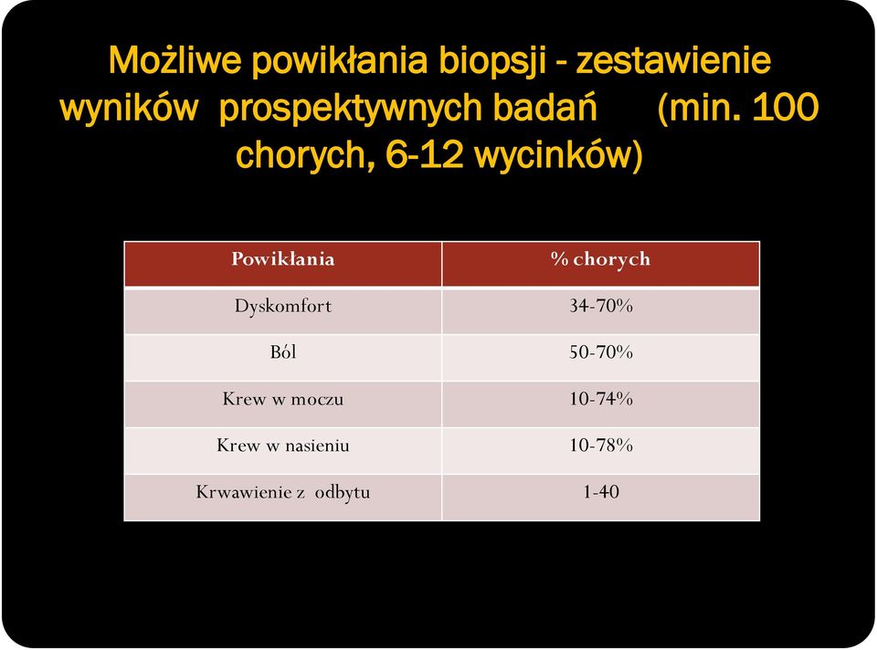 100 chorych, 6-12 wycinków) Powikłania % chorych