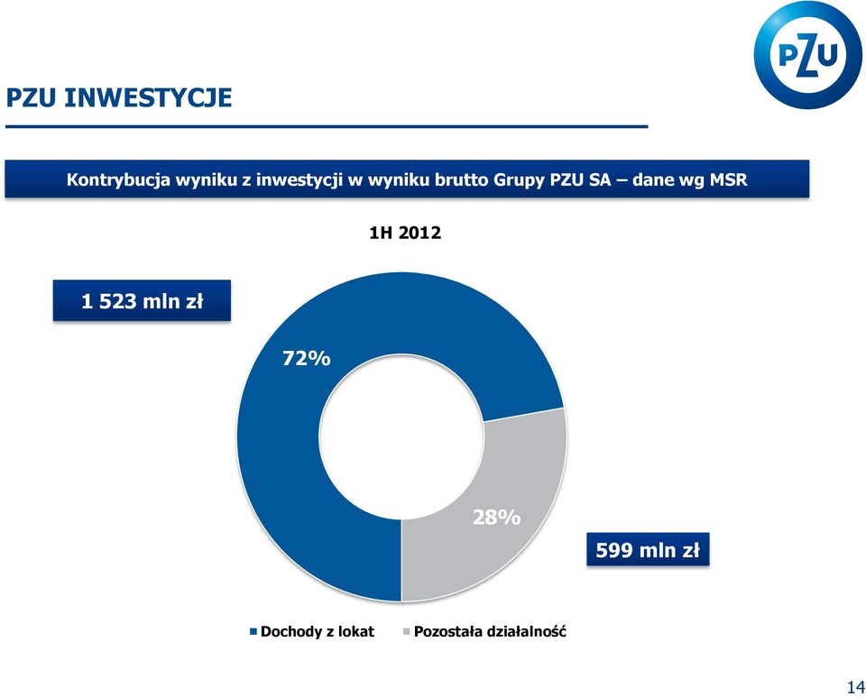 dane wg MSR 1H 2012 1 523 mln zł 72% 28%