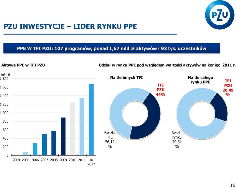 mln zł 1 800 1 600 1 400 Na tle innych TFI TFI PZU 44% Na tle całego rynku PPE TFI PZU 20,49 % 1 200 1