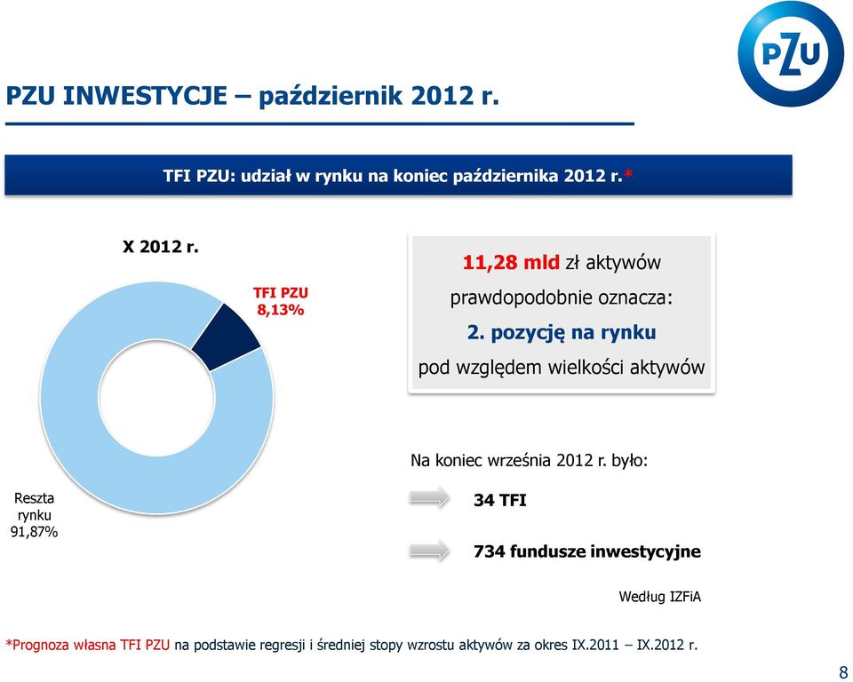 pozycję na rynku pod względem wielkości aktywów Na koniec września 2012 r.