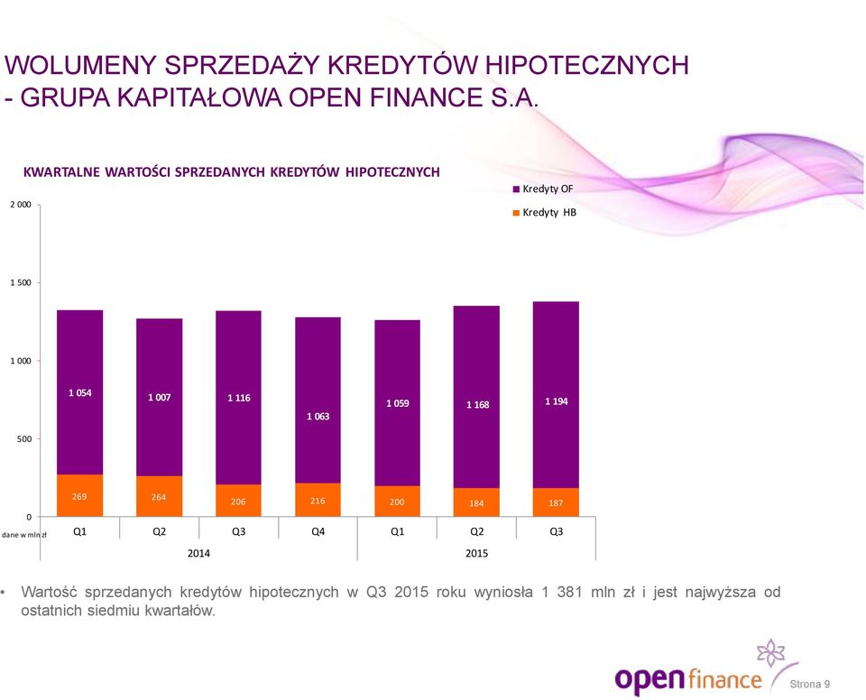 KAPITAŁOWA OPEN FINANCE S.A. 2 000 KWARTALNE WARTOŚCI SPRZEDANYCH KREDYTÓW HIPOTECZNYCH Kredyty OF Kredyty