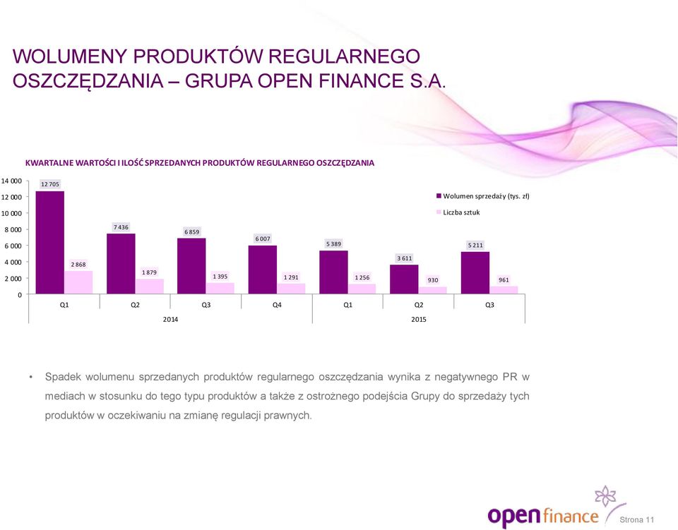 zł) Liczba sztuk 8 000 6 000 7 436 6 859 6 007 5 389 5 211 4 000 2 000 2 868 1 879 1 395 1 291 1 256 3 611 930 961 0 Q1 Q2 Q3 Q4 Q1 Q2 Q3 2014 2015