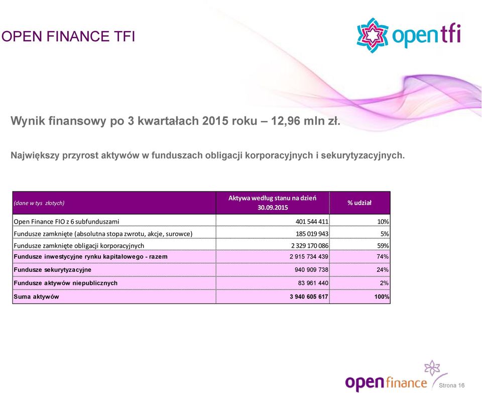 2015 % udział Open Finance FIO z 6 subfunduszami 401 544 411 10% Fundusze zamknięte (absolutna stopa zwrotu, akcje, surowce) 185 019 943 5% Fundusze