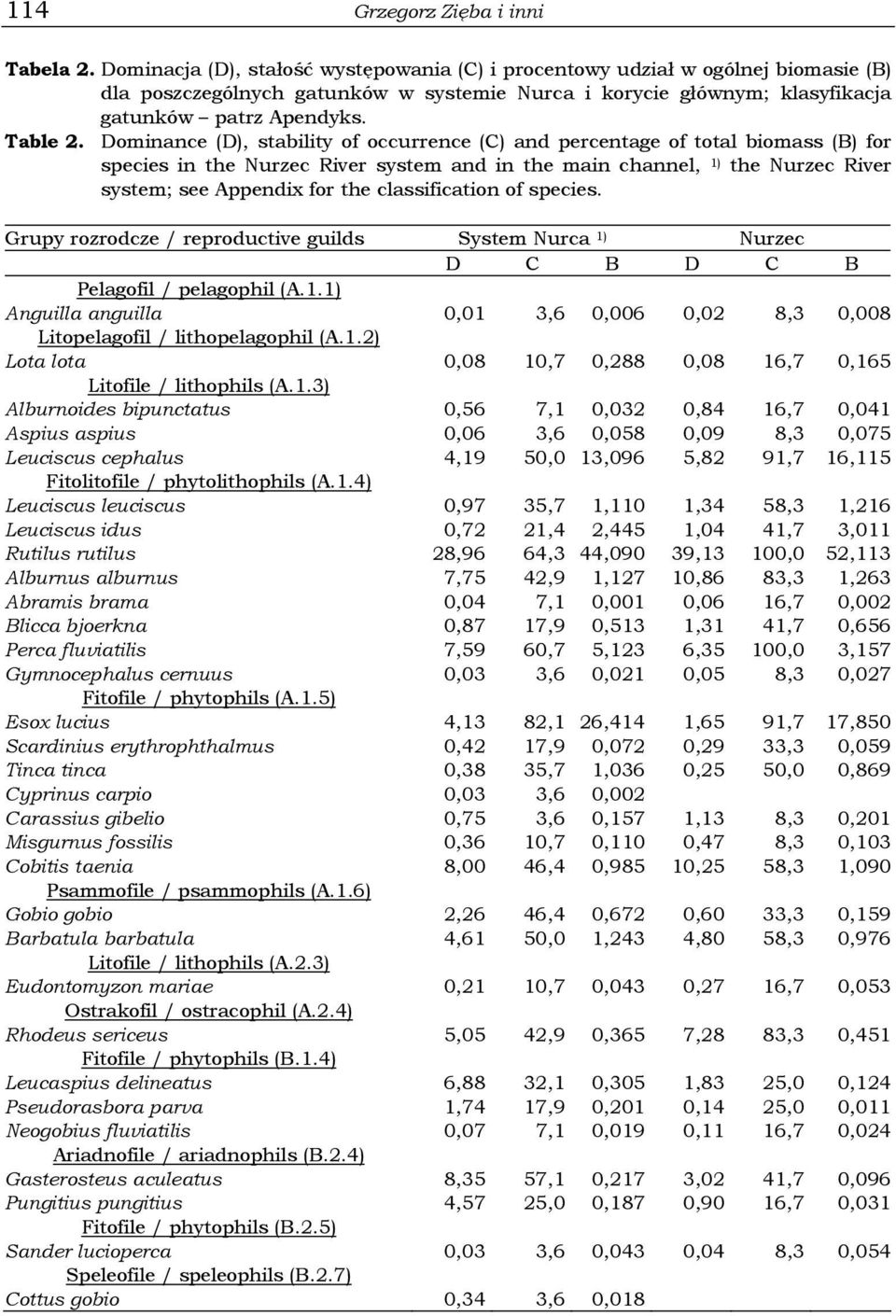 Dominance (D), stability of occurrence (C) and percentage of total biomass (B) for species in the Nurzec River system and in the main channel, 1) the Nurzec River system; see Appendix for the