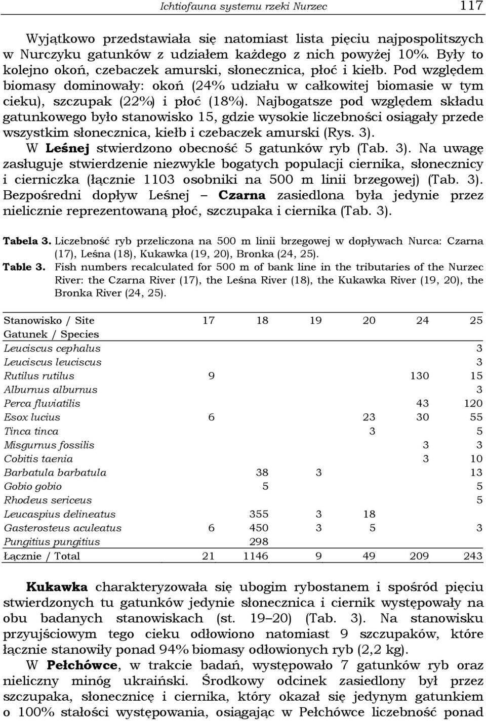 Najbogatsze pod względem składu gatunkowego było stanowisko 15, gdzie wysokie liczebności osiągały przede wszystkim słonecznica, kiełb i czebaczek amurski (Rys. 3).