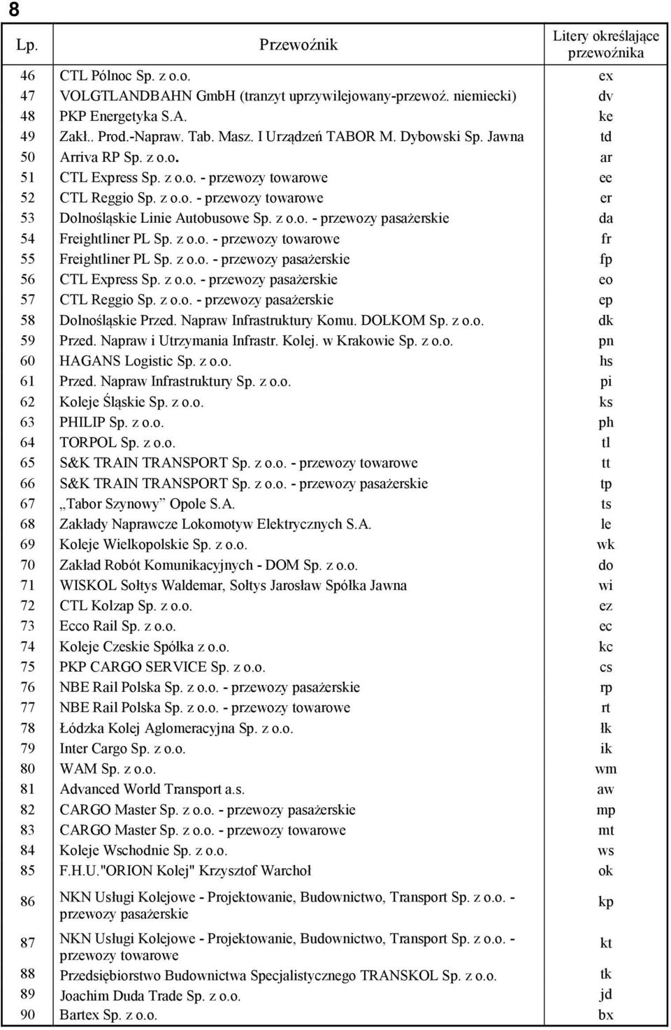 z o.o. - przewozy pasażerskie da 54 Freightliner PL Sp. z o.o. - przewozy towarowe fr 55 Freightliner PL Sp. z o.o. - przewozy pasażerskie fp 56 CTL Express Sp. z o.o. - przewozy pasażerskie eo 57 CTL Reggio Sp.