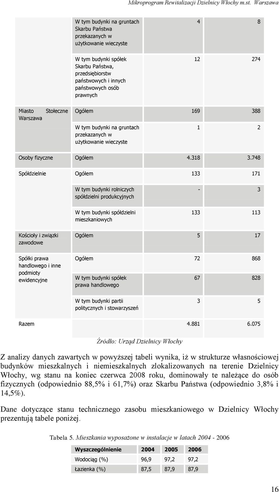 748 Spółdzielnie Ogółem 133 171 W tym budynki rolniczych spółdzielni produkcyjnych - 3 W tym budynki spółdzielni mieszkaniowych 133 113 Kościoły i związki zawodowe Ogółem 5 17 Spółki prawa handlowego