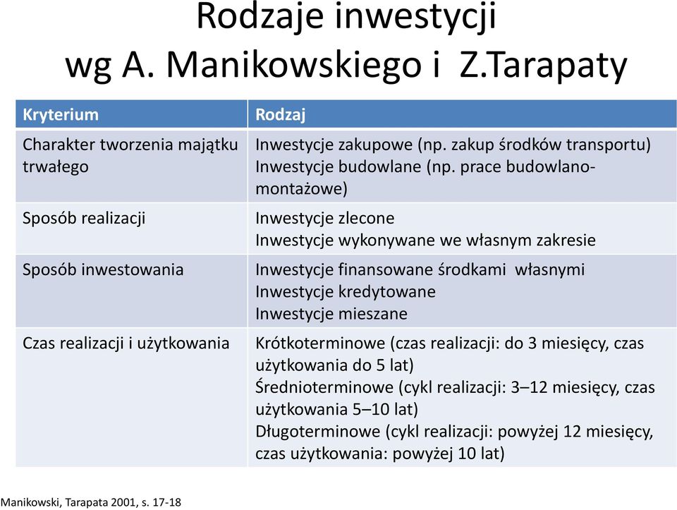 zakup środków transportu) Inwestycje budowlane (np.