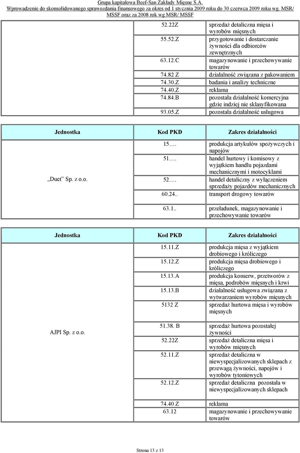 Z pozostała działalność usługowa Jednostka Kod PKD Zakres działalności Duet Sp. z o.o. 15. produkcja artykułów spożywczych i napojów 51.