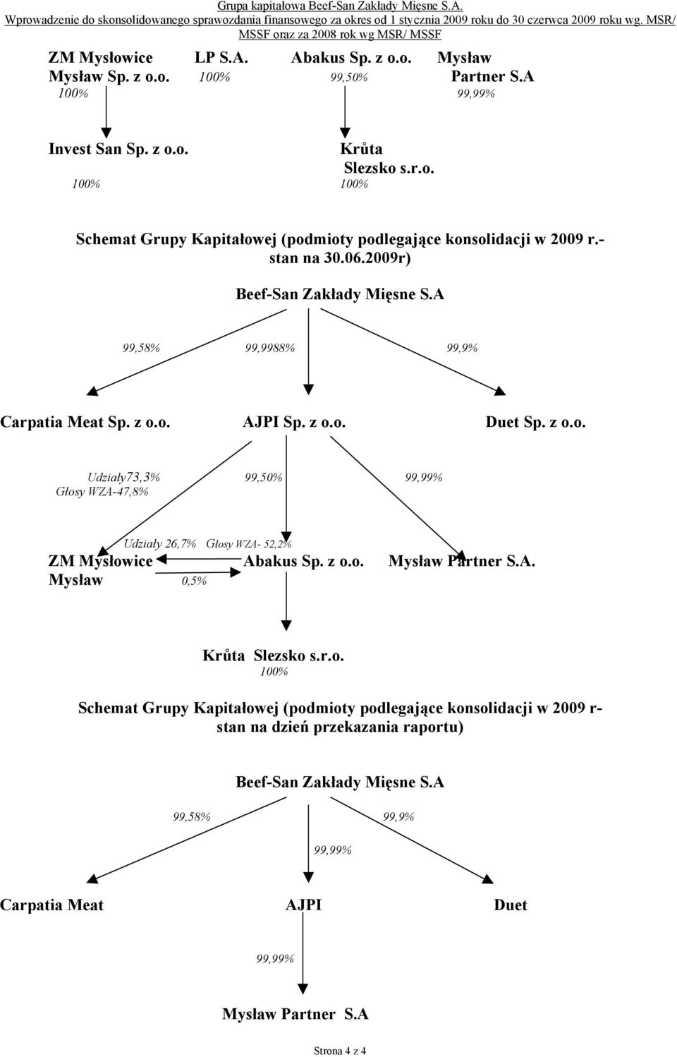 o. AJPI Sp. z o.o. Duet Sp. z o.o. Udziały73,3% 99,50% 99,99% Głosy WZA-47,8% Udziały 26,7% Głosy WZA- 52,2% ZM Mysłowice Abakus Sp. z o.o. Mysław Partner S.A. Mysław 0,5% Krůta Slezsko s.