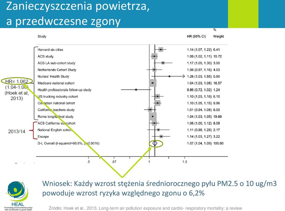 5 o 10 ug/m3 powoduje wzrost ryzyka względnego zgonu o 6,2%