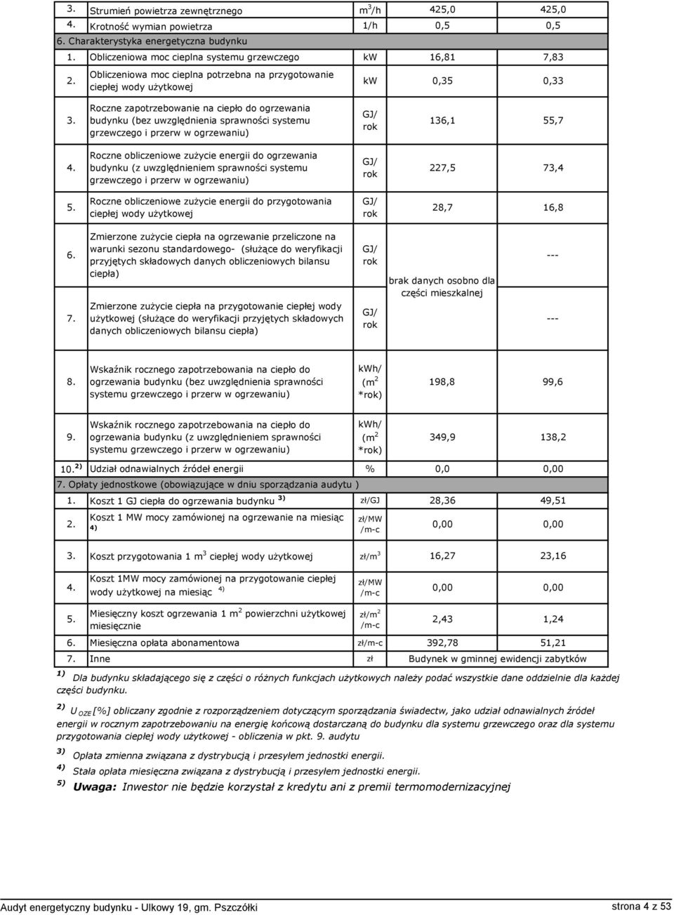 0,35 0,33 3. Roczne zapotrzebowanie na ciepło do ogrzewania budynku (bez uwzględnienia sprawności systemu grzewczego i przerw w ogrzewaniu) GJ/ rok 136,1 55,7 4.