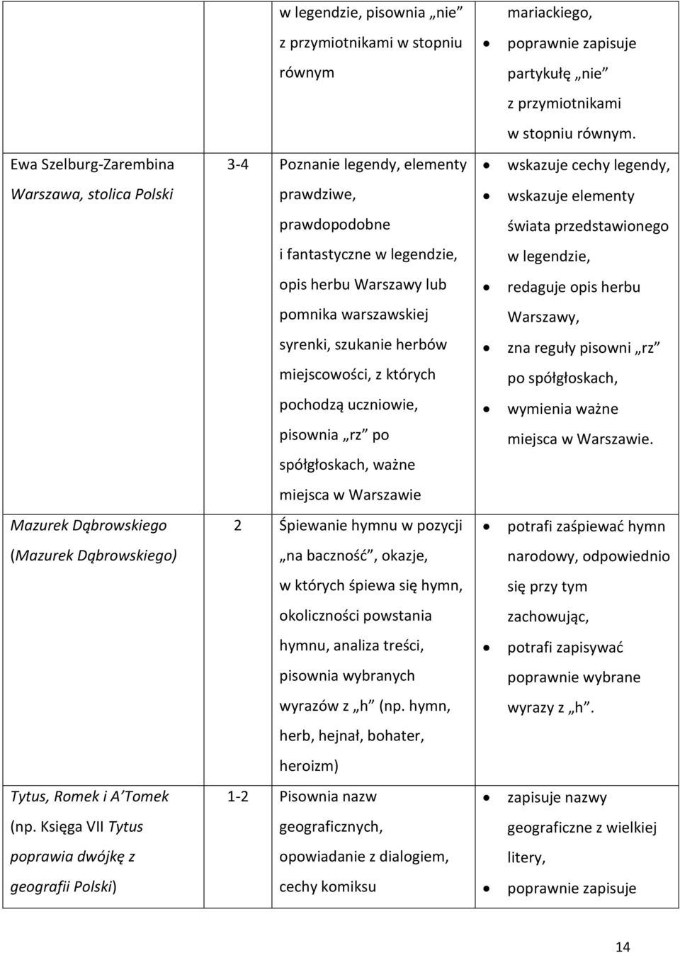 legendzie, opis herbu Warszawy lub redaguje opis herbu pomnika warszawskiej Warszawy, syrenki, szukanie herbów zna reguły pisowni rz miejscowości, z których po spółgłoskach, pochodzą uczniowie,