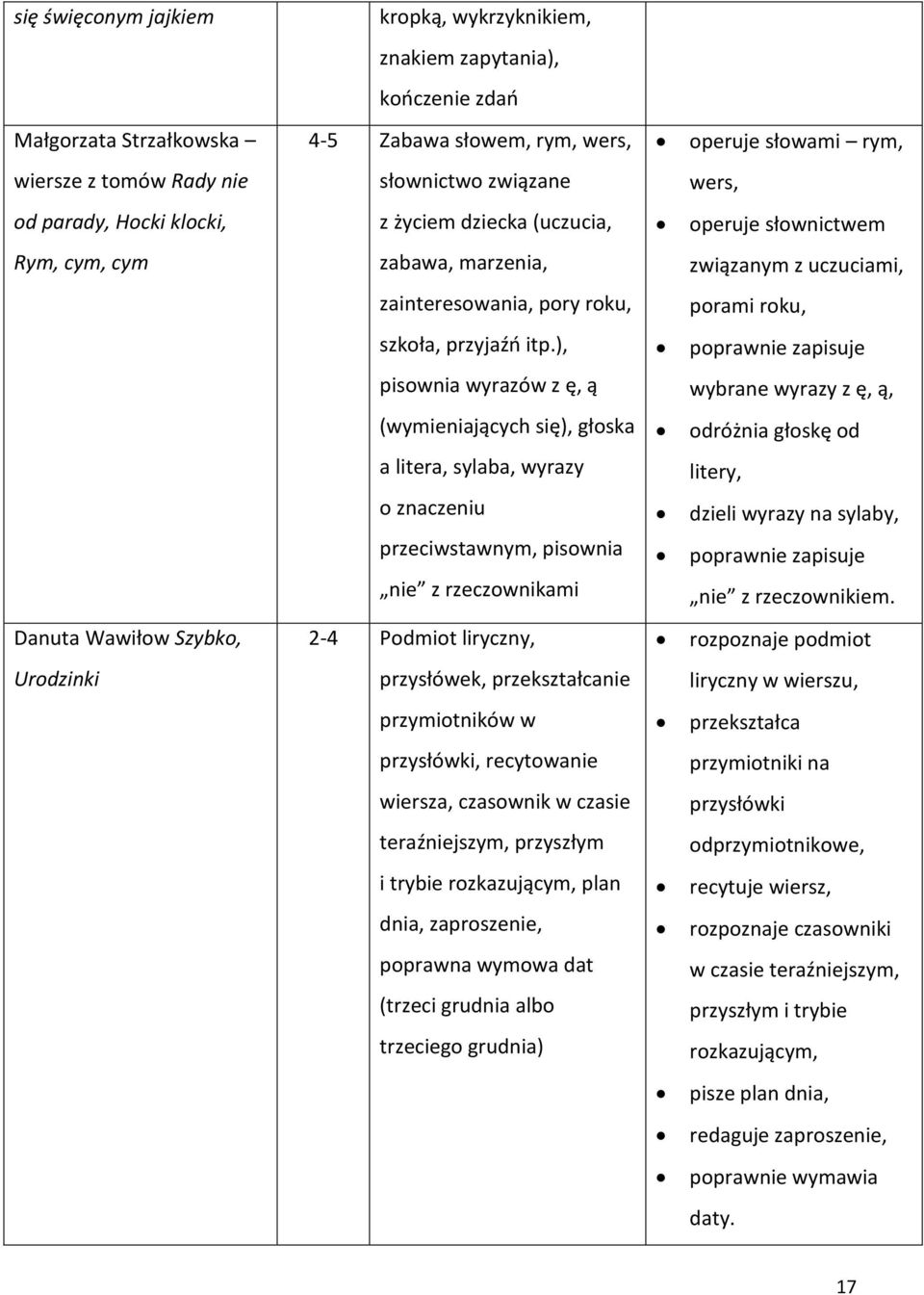 ), poprawnie zapisuje pisownia wyrazów z ę, ą wybrane wyrazy z ę, ą, (wymieniających się), głoska odróżnia głoskę od a litera, sylaba, wyrazy litery, o znaczeniu dzieli wyrazy na sylaby,