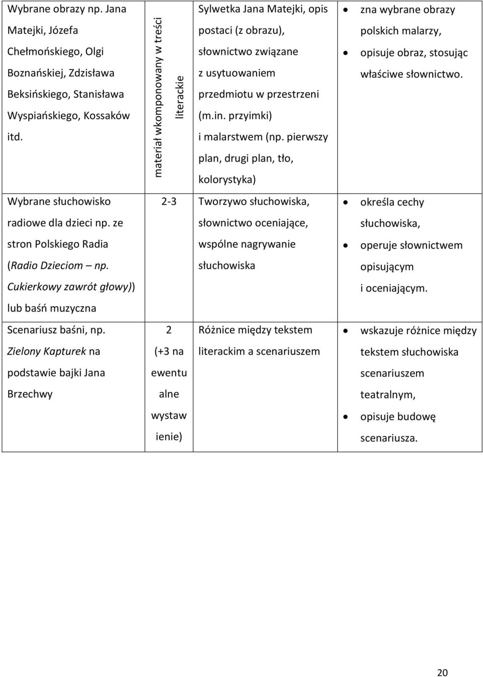 pierwszy plan, drugi plan, tło, kolorystyka) polskich malarzy, opisuje obraz, stosując właściwe słownictwo. Wybrane słuchowisko 2-3 Tworzywo słuchowiska, określa cechy radiowe dla dzieci np.