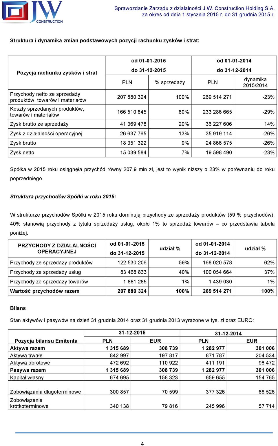 sprzedaży 41 369 478 20% 36 227 606 14% Zysk z działalności operacyjnej 26 637 765 13% 35 919 114-26% Zysk brutto 18 351 322 9% 24 866 575-26% Zysk netto 15 039 584 7% 19 598 490-23% Spółka w 2015